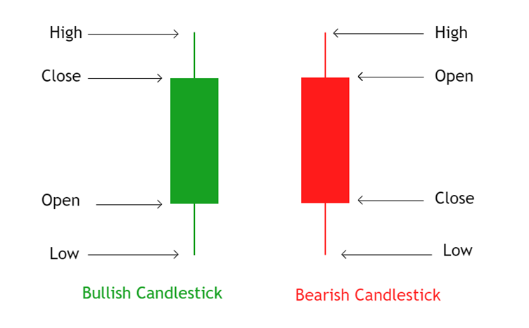 Candles in stock market discount