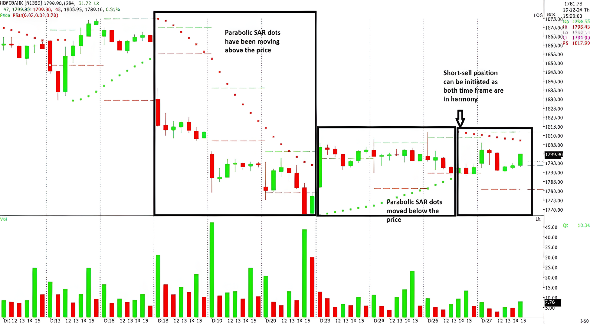 Parabolic SAR: Guide to Trends & Reversals