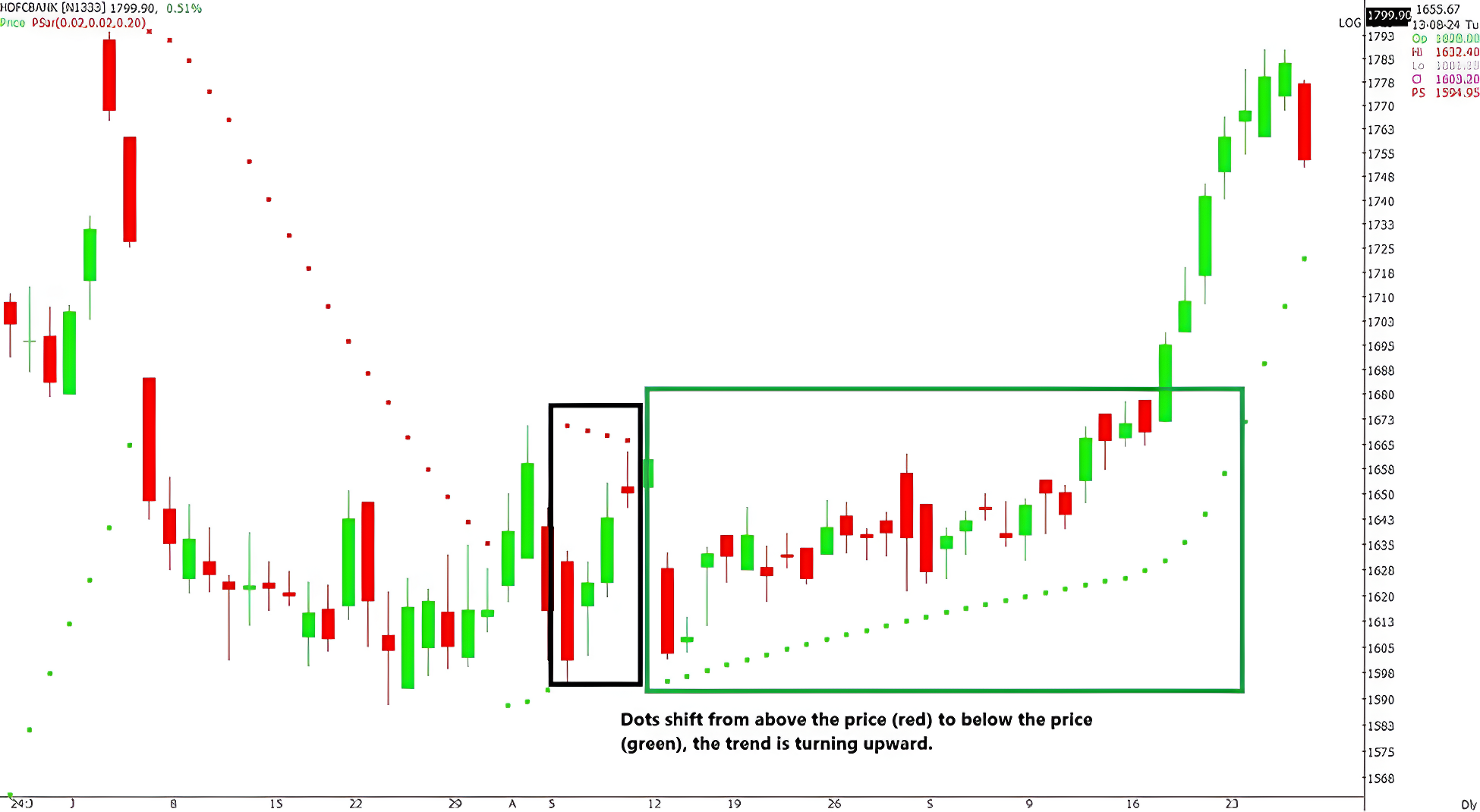 Parabolic SAR: Guide to Trends & Reversals